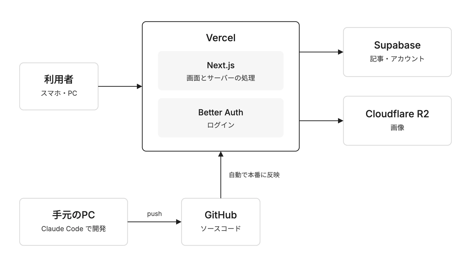 一作目の社内勉強会ログアプリの構成図。利用者はVercel上のアプリ(Next.jsとBetter Auth)にアクセスし、記事とアカウントはSupabase、画像はCloudflare R2に保存する。手元のPCでClaude Codeを使って開発し、GitHubにpushすると自動で本番に反映される。
