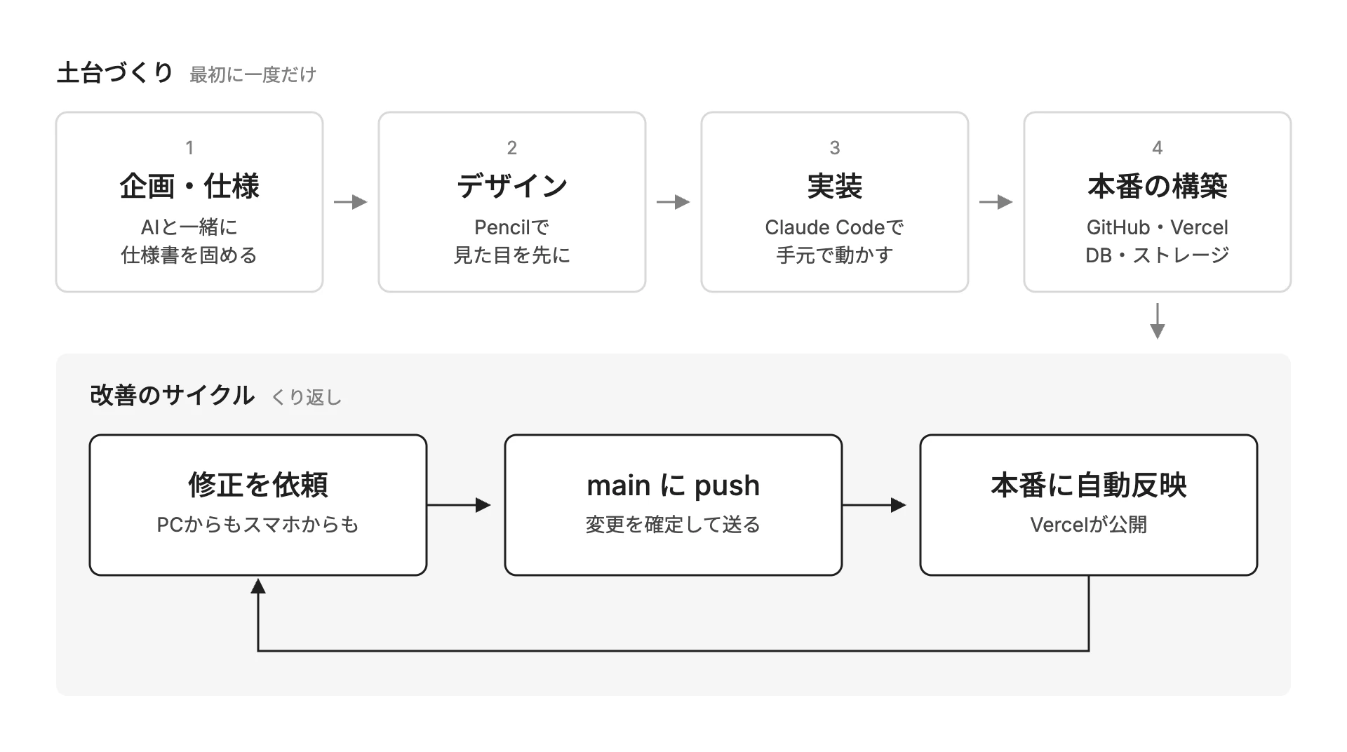AI駆動開発のフェーズの図。最初に一度だけ、企画・仕様、デザイン、実装、本番の構築という土台づくりを行う。その後は、修正を依頼し、mainにpushし、本番に自動で反映される改善のサイクルをくり返す。